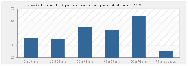 Répartition par âge de la population de Mercœur en 1999