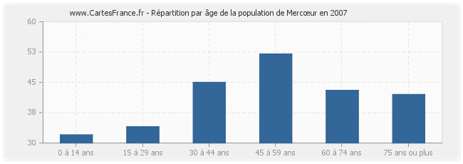 Répartition par âge de la population de Mercœur en 2007