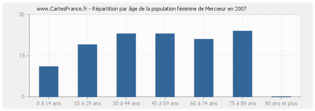 Répartition par âge de la population féminine de Mercœur en 2007