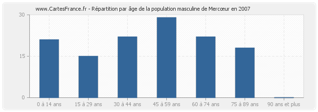 Répartition par âge de la population masculine de Mercœur en 2007