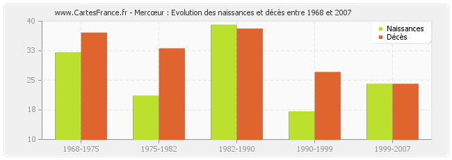 Mercœur : Evolution des naissances et décès entre 1968 et 2007