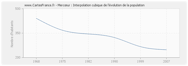 Mercœur : Interpolation cubique de l'évolution de la population