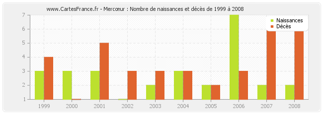 Mercœur : Nombre de naissances et décès de 1999 à 2008