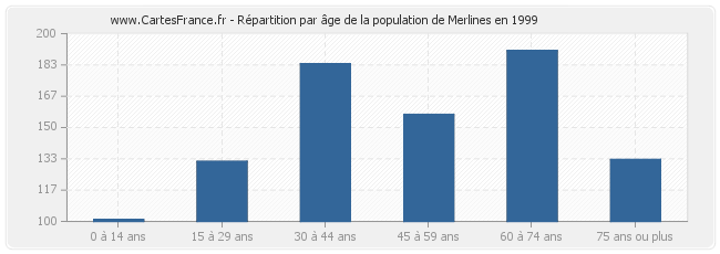 Répartition par âge de la population de Merlines en 1999