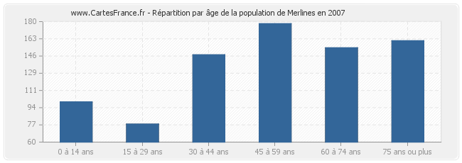 Répartition par âge de la population de Merlines en 2007
