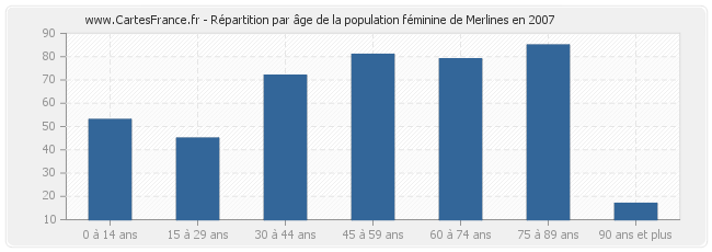 Répartition par âge de la population féminine de Merlines en 2007