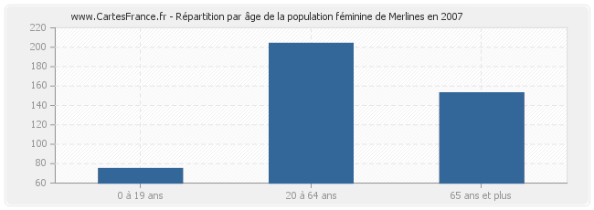 Répartition par âge de la population féminine de Merlines en 2007