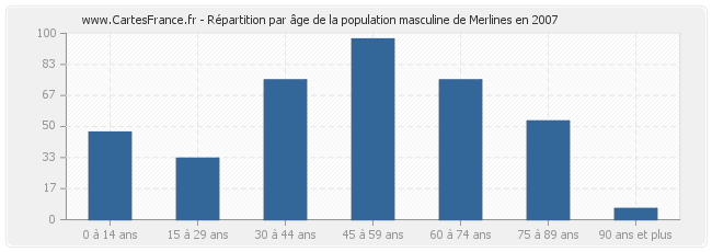 Répartition par âge de la population masculine de Merlines en 2007