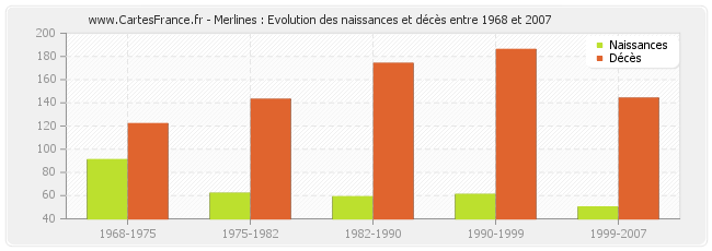 Merlines : Evolution des naissances et décès entre 1968 et 2007