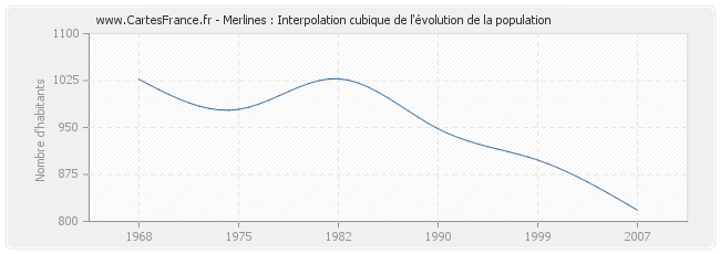 Merlines : Interpolation cubique de l'évolution de la population