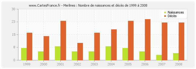 Merlines : Nombre de naissances et décès de 1999 à 2008