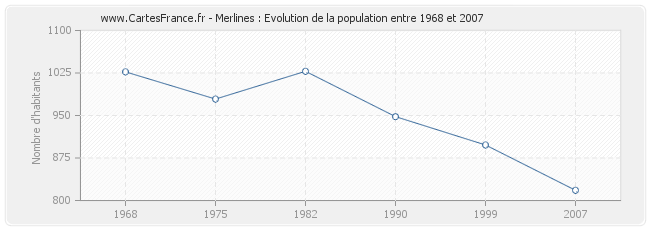 Population Merlines