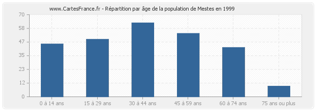 Répartition par âge de la population de Mestes en 1999
