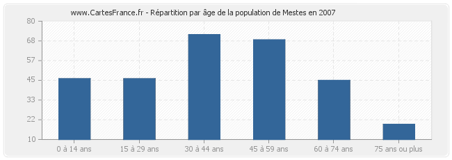 Répartition par âge de la population de Mestes en 2007