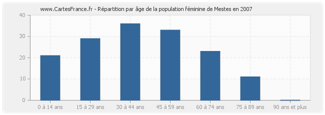 Répartition par âge de la population féminine de Mestes en 2007