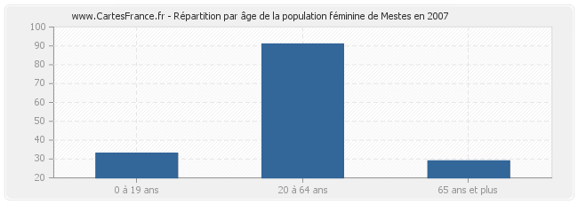 Répartition par âge de la population féminine de Mestes en 2007