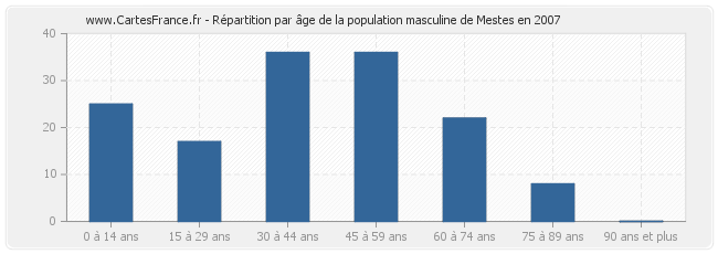 Répartition par âge de la population masculine de Mestes en 2007