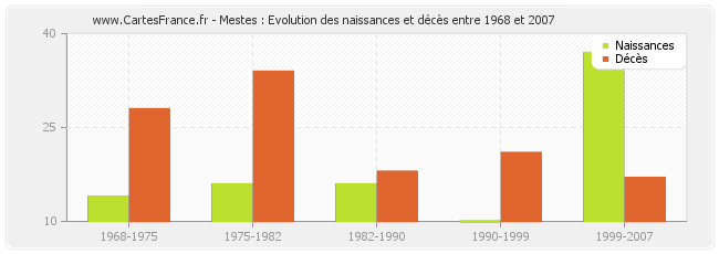 Mestes : Evolution des naissances et décès entre 1968 et 2007