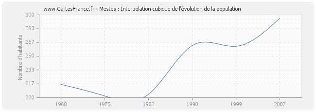 Mestes : Interpolation cubique de l'évolution de la population