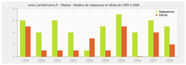 Mestes : Nombre de naissances et décès de 1999 à 2008