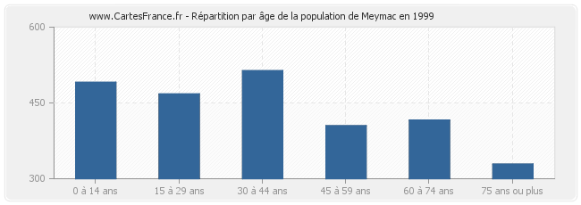 Répartition par âge de la population de Meymac en 1999