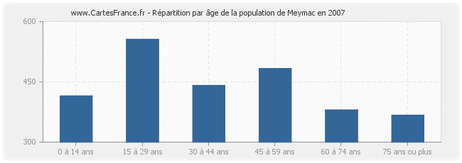 Répartition par âge de la population de Meymac en 2007