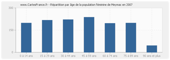 Répartition par âge de la population féminine de Meymac en 2007