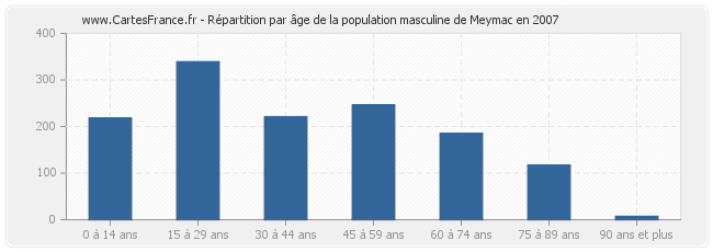 Répartition par âge de la population masculine de Meymac en 2007