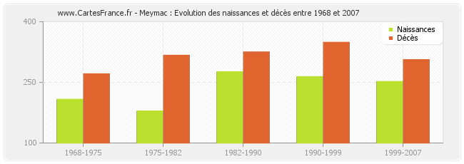 Meymac : Evolution des naissances et décès entre 1968 et 2007