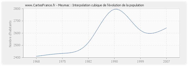 Meymac : Interpolation cubique de l'évolution de la population