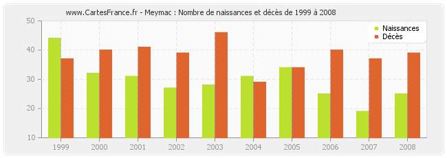 Meymac : Nombre de naissances et décès de 1999 à 2008