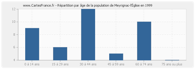 Répartition par âge de la population de Meyrignac-l'Église en 1999