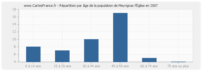 Répartition par âge de la population de Meyrignac-l'Église en 2007
