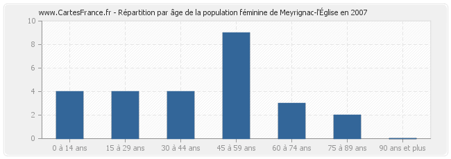 Répartition par âge de la population féminine de Meyrignac-l'Église en 2007