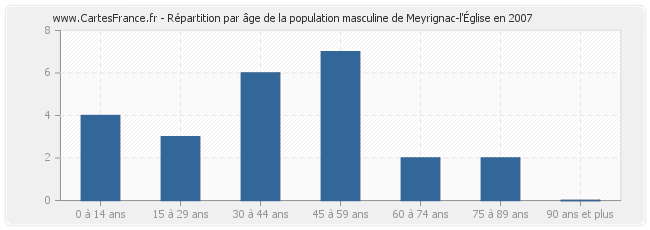 Répartition par âge de la population masculine de Meyrignac-l'Église en 2007