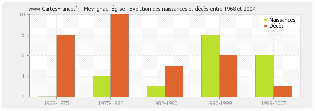 Meyrignac-l'Église : Evolution des naissances et décès entre 1968 et 2007
