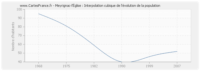 Meyrignac-l'Église : Interpolation cubique de l'évolution de la population