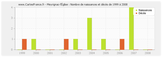 Meyrignac-l'Église : Nombre de naissances et décès de 1999 à 2008