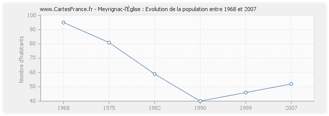 Population Meyrignac-l'Église