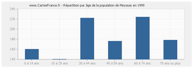 Répartition par âge de la population de Meyssac en 1999