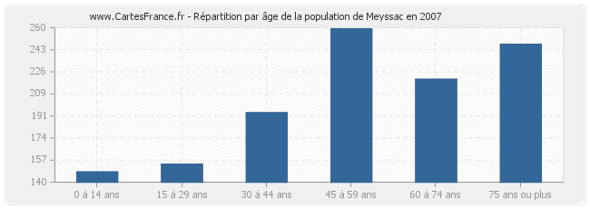 Répartition par âge de la population de Meyssac en 2007