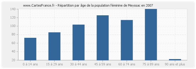 Répartition par âge de la population féminine de Meyssac en 2007