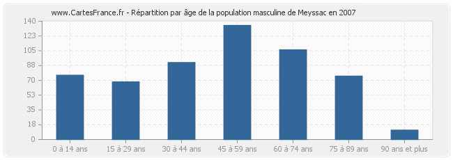 Répartition par âge de la population masculine de Meyssac en 2007