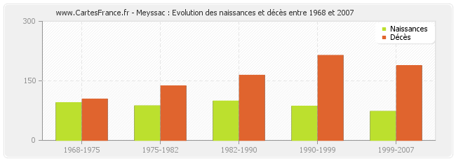 Meyssac : Evolution des naissances et décès entre 1968 et 2007