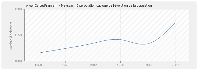 Meyssac : Interpolation cubique de l'évolution de la population