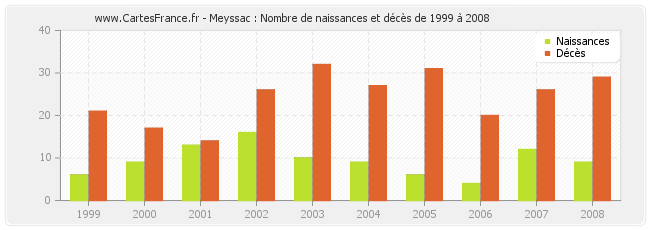 Meyssac : Nombre de naissances et décès de 1999 à 2008