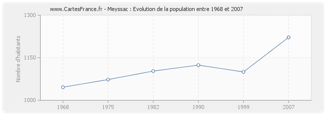 Population Meyssac