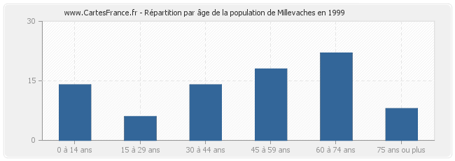 Répartition par âge de la population de Millevaches en 1999