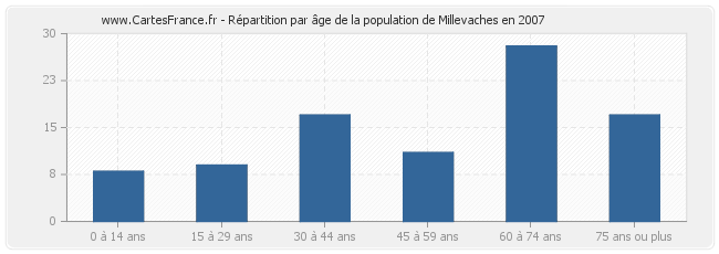 Répartition par âge de la population de Millevaches en 2007