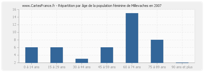 Répartition par âge de la population féminine de Millevaches en 2007